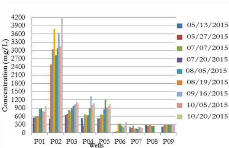 Figure 5.  Spatial-temporal variation of  chlorides in the alluvial  aquifer wells.