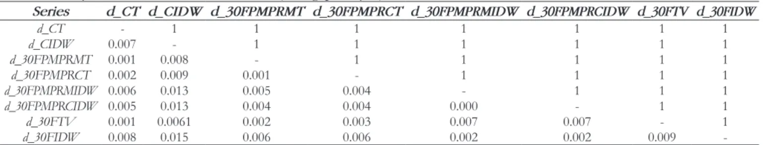 Table 5. Tukey test between transformed series (30% gap analysis).