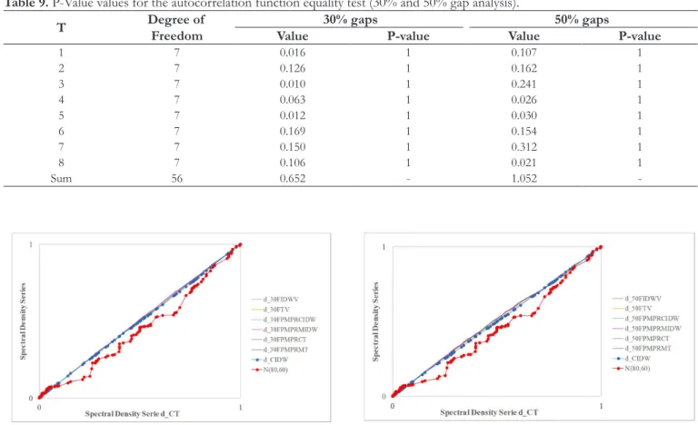 Table 9 presents the T statistic values and the respective  p-values for a 5% trust level when carrying out autocorrelation  function equality test.