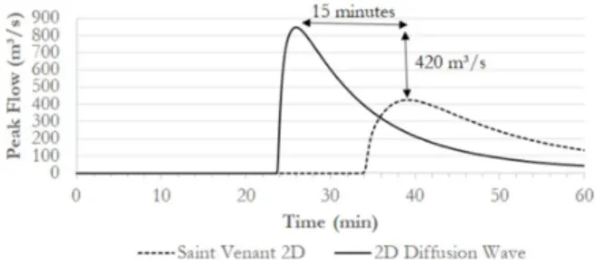 Figure 14.  Hydrograms obtained from the variation of  the  equation at 7.2 km from the dam.