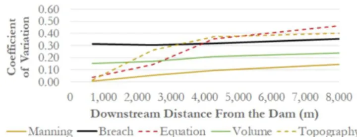 Figure 17.  Variation coefficients for peak flow of  the Lomba  do Sabão Dam.