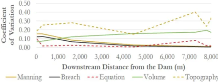 Figure 21. Variation Coefficients for Maximum Depth in Lomba  do Sabão Dam.