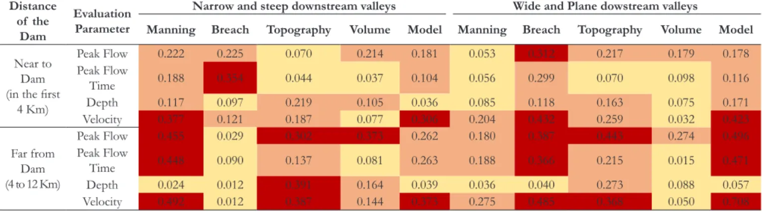 Table 9.  Variation coefficients to narow/steep and wide/plane valleys.