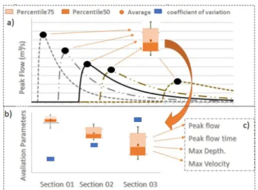 Figure  11.  Hydrograms obtained from the variation of   elevation-volume curve of  the reservoir at 7.2 km from the dam.