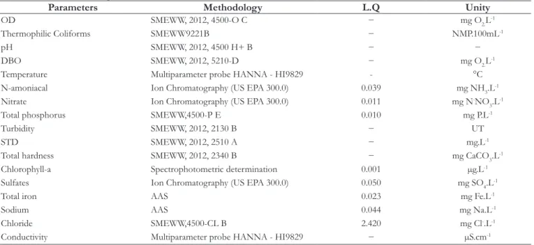 Table 1. Physico-chemical parameters monitored in the lower São Francisco River.