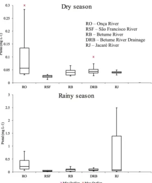Figure 5. Box-plot graphs representing the total phosphorus  variations in the dry and rainy season, in the main tributaries of   the lower São Francisco river.