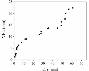Figure 5. Relationship between the monthly accumulations of   forest litter evaporation (VEL) and the total evapotranspiration  of  the daily events considered (ETs) for a Cerrado s.s