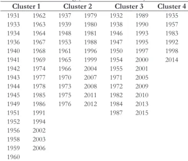 Table 7 presents the non-normalized coordinates of  the  Clusters 1 to 4 centroids, resulted from the application of  fcm  method.