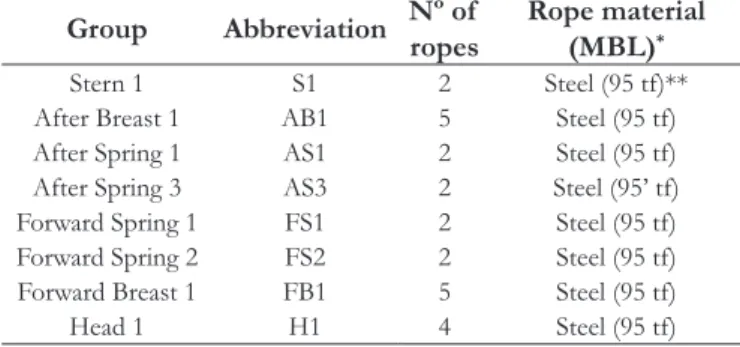 Table 2. Composition of  the plan using board and shore ropes  (“Plano Bordo+Terra”). Group Abbreviation Nº of   ropes Type Rope  Material (MBL)*