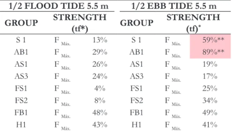 Table 3. Workload results for the tests using “Plano Bordo”. Tidal  range of  5.5 m for ebb and flood conditions.