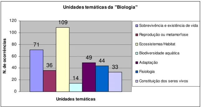 Gráfico 2: Freqüência, em valores absolutos, das unidades temáticas da subcategoria “Biologia” nos  livros de 1° a 4° séries do Ensino Fundamental aprovados nos PNLD 2004/2007