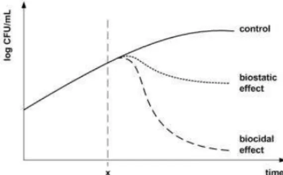 Figure 1. Effects of antibacterial agents on microbial growth rates   (x - addition of an antimicrobial agent; CFU - colony forming unit) [3]