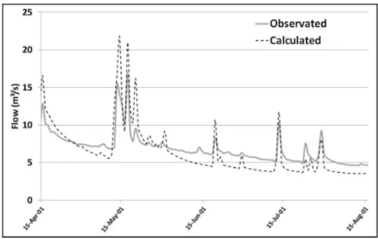 Figure 8. Hydrograph of  the calibration period (2001). Figure 9.  Calibration period hydrograph (2001), with emphasis on the recession curve.