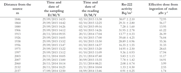 Figure 4. Activity of  Rn-222 along the stream considering the  results of  2014 (September and November).