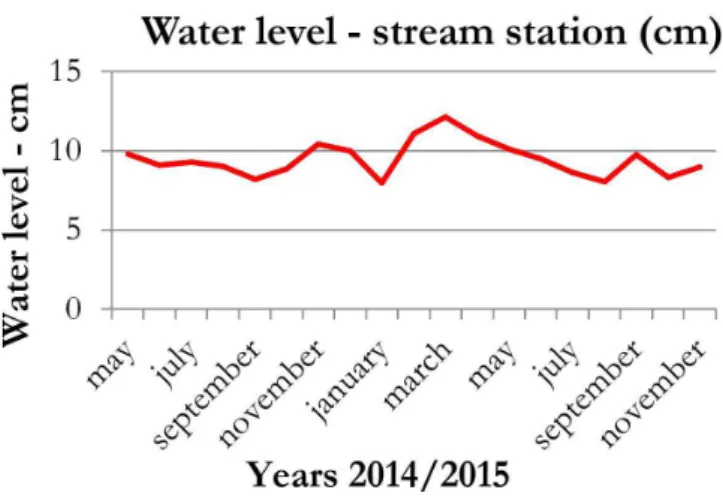 Figure 7. Data of  a station located downstream the study area: 