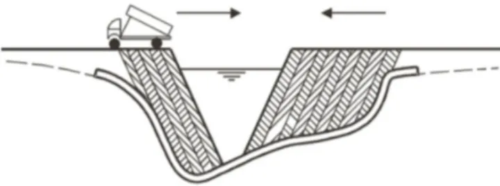 Figure 1.  Typical configuration of  the river closure using the  lateral progressive method.