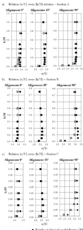 Figure 18 illustrates, for the three measurement sections,  A, B and C, in the three alignments 0º, 45º and 90º, the comparison  of  the results of  non-dimensionalized velocities v by the approach  velocity U, of  the simulation in a computational model, 