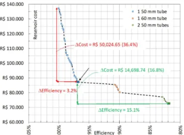 Figure 9. Costs of  reservoirs per unit of  dampened flow rate  (R$ per L/s) as a function of efficiency.