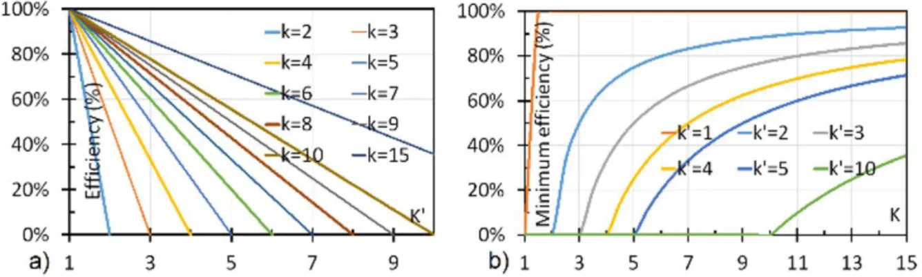 Figure 3.  a) Efficiency of the reservoir as a function of k and k’; b) Relationship between minimum efficiency and k and k’ values.