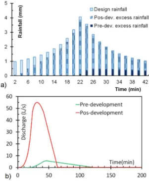 Figure 5.  a) Design and excess rainfall hyetographs in the pre- and  post-development situations; b) Resulting hydrographs in pre- and  post-development situations.