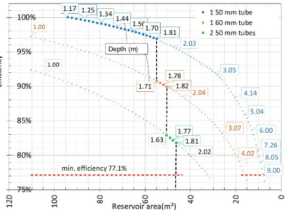 Figure 7.  Efficiency of  the reservoir as a function of  the base  area and the diameter of  the bottom discharge outlet (depth in  meters indicated in the rectangles; larger and solid points indicate  the 32 reservoirs that meet the adopted criteria).