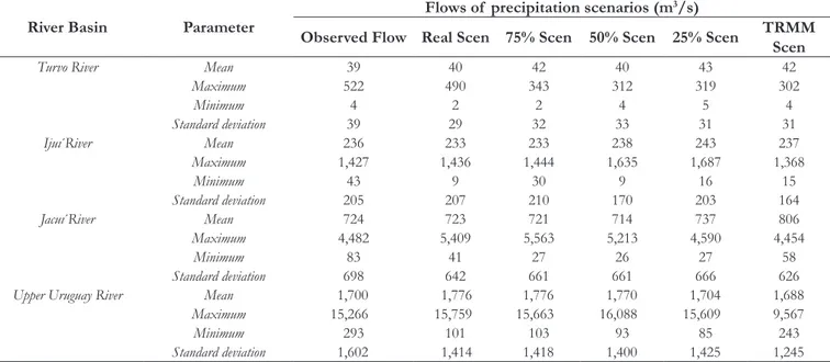 Table 2 shows that the mean and minimum values of   simulated flow for this watershed remained close to the observed  in the different evaluated scenarios
