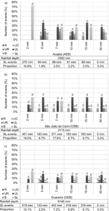 Figure A2. Relative frequency and rainfall depth proportion  of  heavier SL-events with peaks higher than 3 mm 5 min -1  for  different time spans (2, 5, 7, 10, 15 and 30 min) in (a) AEB, (b)  CEB, and (c) GEB.