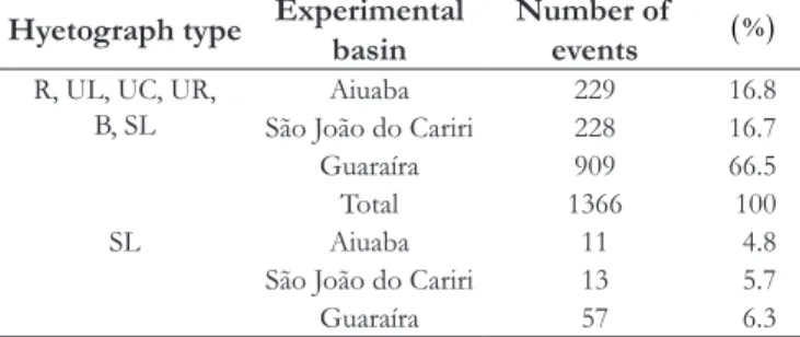 Table 3. Exemplification of  rain pulse aggregation process for  Δt set equals to 2 min.