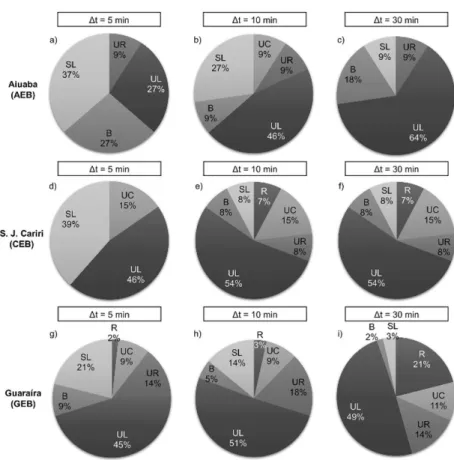 Figure 4. Relative frequency of  reclassified SL-events for different time span (5, 10 and 30 min) in (a, b, c) AEB, (d, e, f) CEB,  and (g, h, i) GEB.