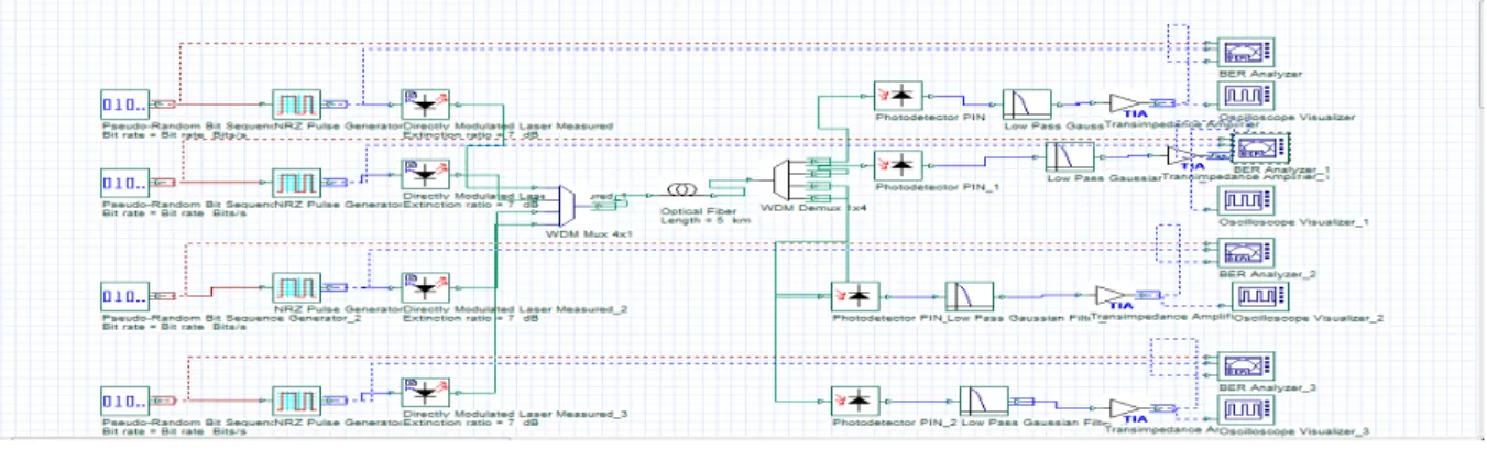 Fig 2 Circuit Schematic of CWDM system for the different extinction ratios 