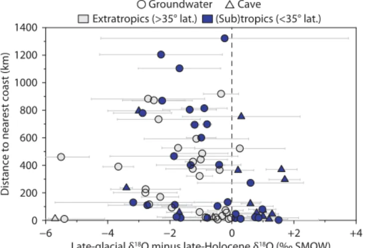 Figure 4. Measured 1 18 O late-glacial value variability with dis- dis-tance to the nearest coast (1 18 O late-glacial = δ 18 O late-glacial − δ 18 O late-Holocene )