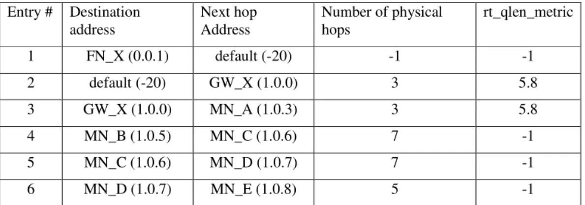 Table 3. The Routing table of mobile node (MN_A) containing entries for a fixed node and  mobile nodes  Entry #  Destination  address  Next hop Address  Number of physical hops  rt_qlen_metric  1  FN_X (0.0.1)  default (-20)  -1  -1  2  default (-20)  GW_X