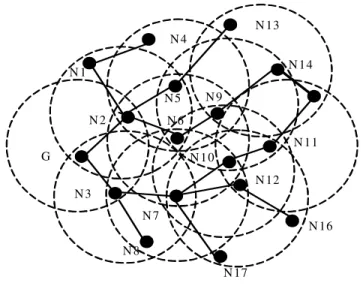 Figure 4. A Proactive Load-Aware Internet gateway advertisement (GWADV_New)  Algorithm I: Computation of Congestion Level 