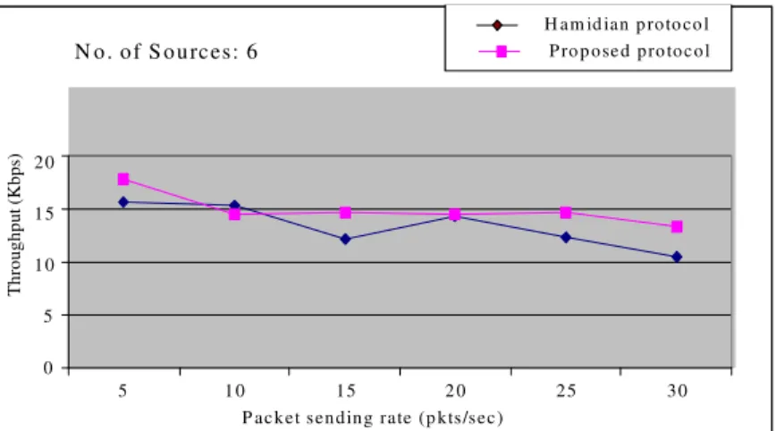 Figure 6. Throughput of mobile node 7 