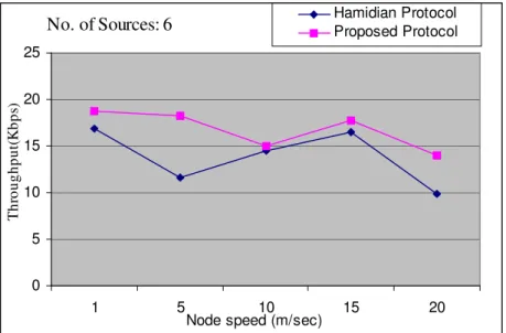 Figure 8. Throughput of mobile node 7 