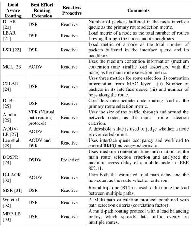 Table 1. Summary of Load Balancing Ad Hoc Routing Protocols Load  Aware  Routing  Best Effort Routing Extension  Reactive/  Proactive  Comments  DLAR 