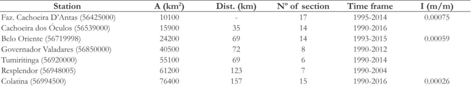 Table 1 shows the drainage area (A) for the seven river  flow stations, the distances between one station and the next, the  number of  cross sections of  each station, the period comprised  of  the measurements and the average slope.