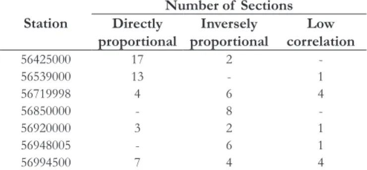 Table 4.  Relation between the variation of  Manning coefficient  and water depth.