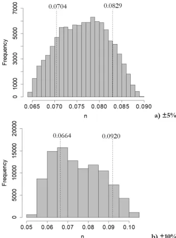 Figure 8.  Manning’s Roughness coefficient via SMC for Governador  Valadares station (56850000).
