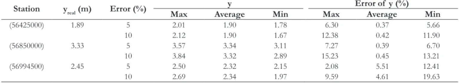 Table 6.  Uncertainties associated to the simulated depths with the values of  “n” obtained via SMC.