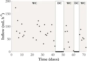 Table 2 presents the arithmetic means and standard deviations  for BOD 5 , COD, DOC, TSS, NH 3  and NO 3  for the feeding  wastewater and for the effluent of  each column