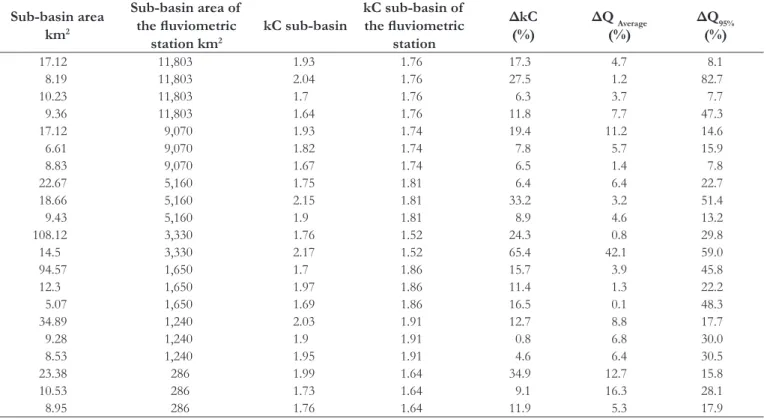Table 7. Difference between flow simulations in sub-basins from 2010 to 2016.