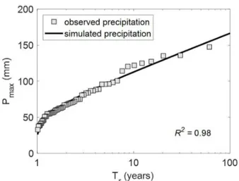 Figure 9. Comparison between the calibration data, obtained via  rainfall disaggregation (points in circles), and the model obtained  through the optimization of  the rainfall equation (IDF curve) for  Marataízes/ES.