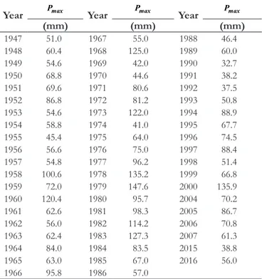 Figure 8 presents the results of  the Gumbel model  optimization process for the annual maximum precipitation data 