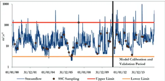 Figure 4 shows the SSC sampling campaigns on the  hydrograph of  Avencal station, and the limit of  extrapolation  of  the streamflow rating curve