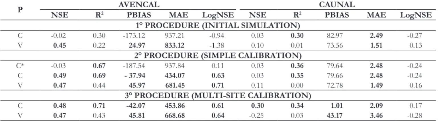 Table 8. Statistical indices of  the three sedimentological modeling procedures.