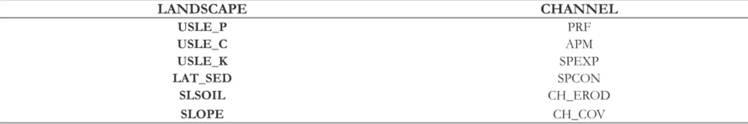 Table 5. Other parameters with sensitivity and/or calibrated in SWAT modeling studies.