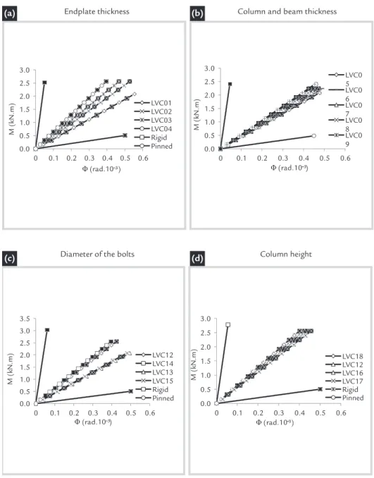 Figure 3 Variation of the  initial stiffness of the models.