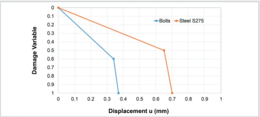 Figure 6 Damage evolution law for  bolts and other parts of the connection.