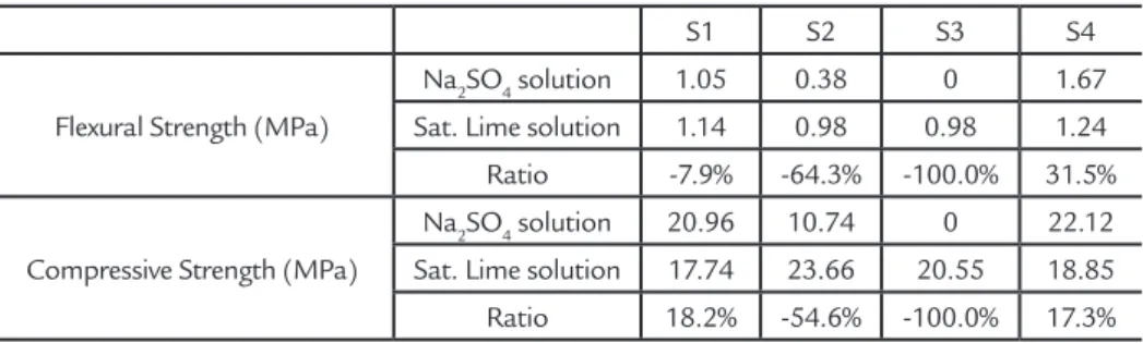 Table 7 Comparison between  mortars immersed in sulfate  and saturated lime solution at 105  day - Flexural and Compressive Strength.